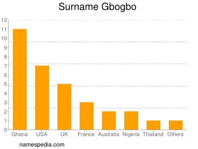 Familiennamen Gbogbo