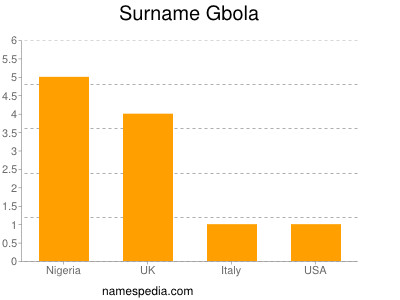 Surname Gbola