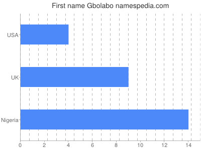 Given name Gbolabo