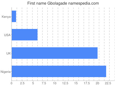 Given name Gbolagade