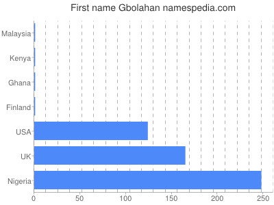 Given name Gbolahan