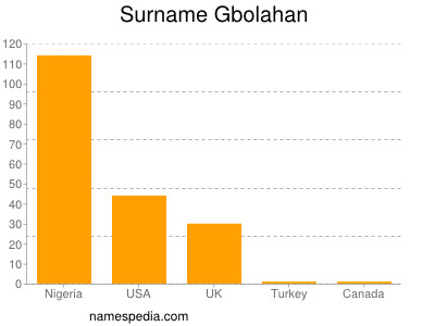 Familiennamen Gbolahan