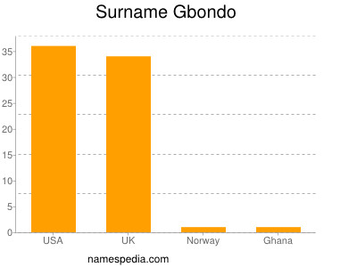 Familiennamen Gbondo