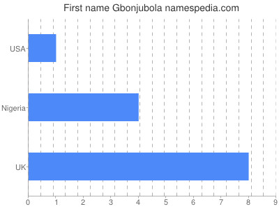 prenom Gbonjubola