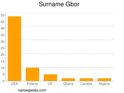 Familiennamen Gbor