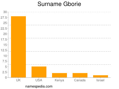 Familiennamen Gborie