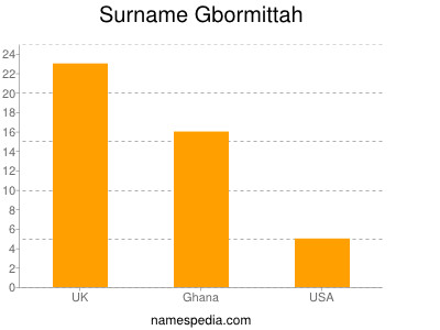 Familiennamen Gbormittah