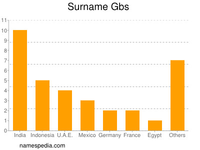 Surname Gbs