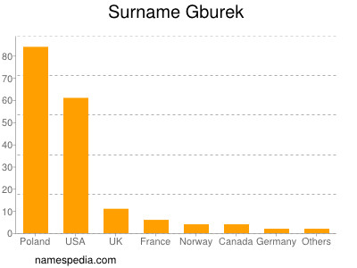 Familiennamen Gburek