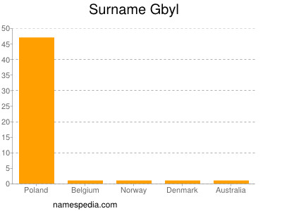 Familiennamen Gbyl