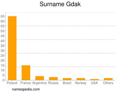 Surname Gdak