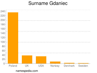 Familiennamen Gdaniec