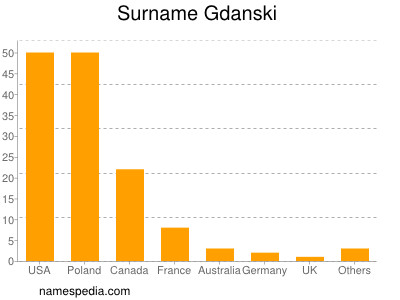 Familiennamen Gdanski