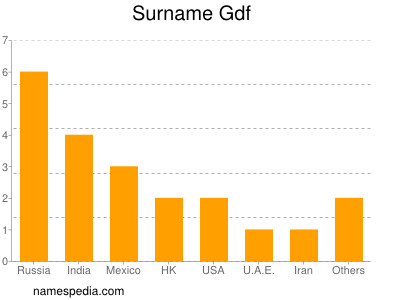 Familiennamen Gdf