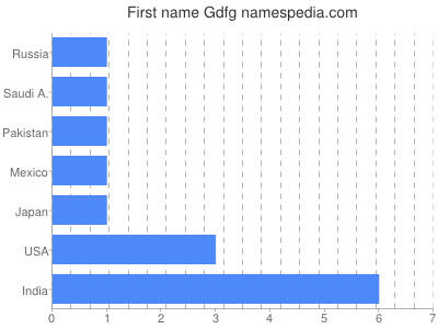 Given name Gdfg