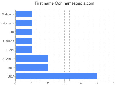 Given name Gdn
