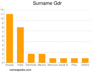 Familiennamen Gdr