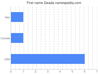 Vornamen Geada