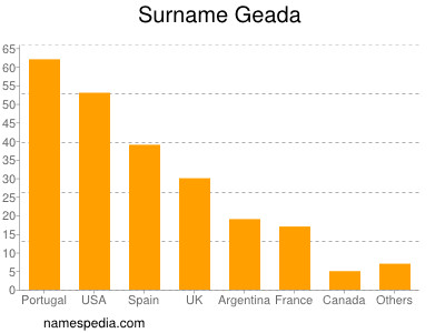 Surname Geada