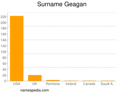 Familiennamen Geagan