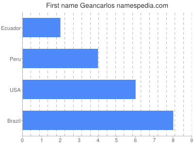 Vornamen Geancarlos