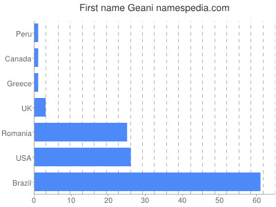 Given name Geani