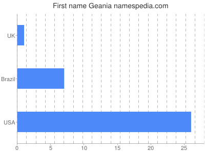 prenom Geania