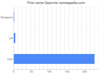 Given name Geannie