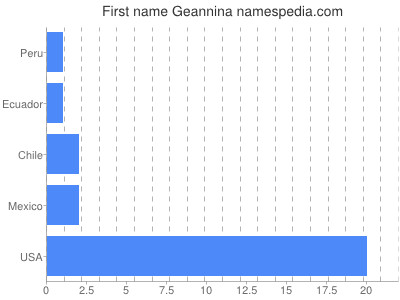 Vornamen Geannina