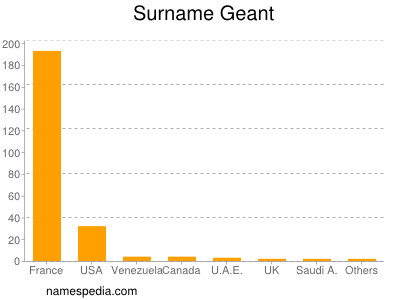 Surname Geant