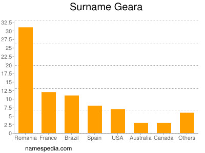 Surname Geara