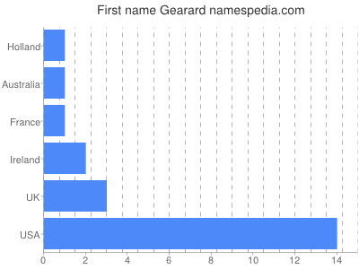 Vornamen Gearard