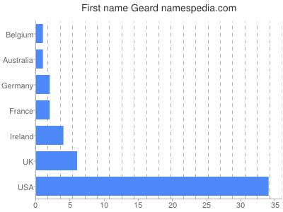 Vornamen Geard