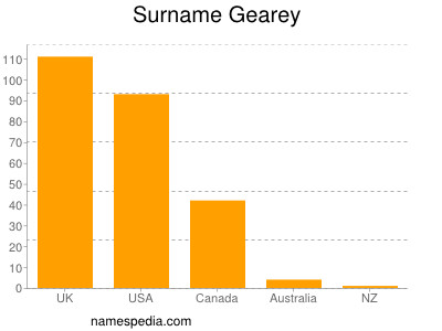 Familiennamen Gearey