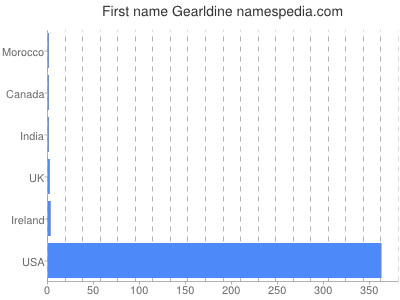 prenom Gearldine