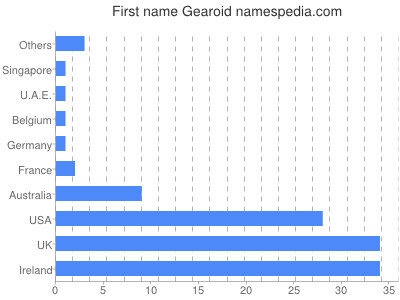 Given name Gearoid