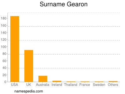 Surname Gearon