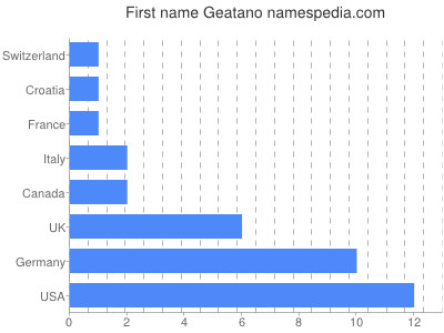 Vornamen Geatano