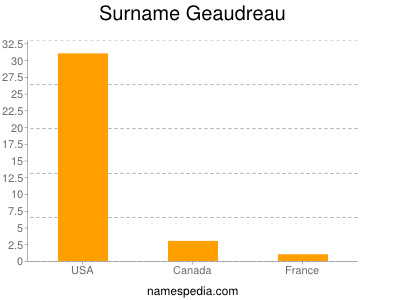 Familiennamen Geaudreau