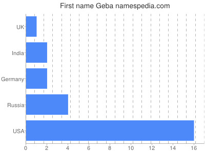 Vornamen Geba