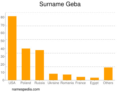 Surname Geba