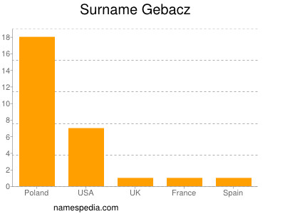 Familiennamen Gebacz