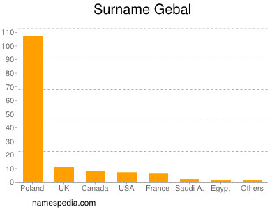 Surname Gebal