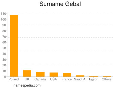 nom Gebal