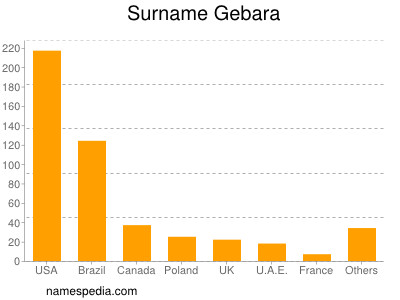 Surname Gebara