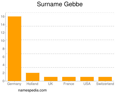 Familiennamen Gebbe