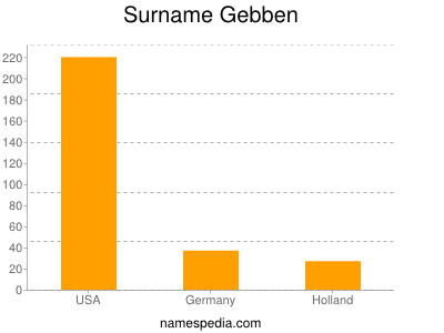 Familiennamen Gebben