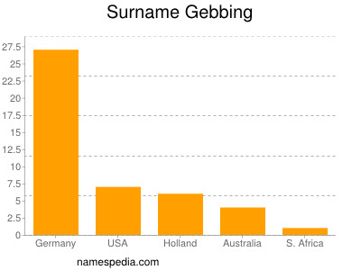 Familiennamen Gebbing