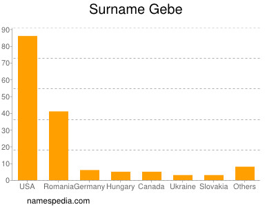 Familiennamen Gebe