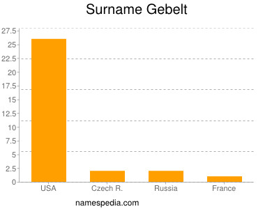 Surname Gebelt